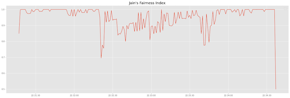 Jains Fairness Index