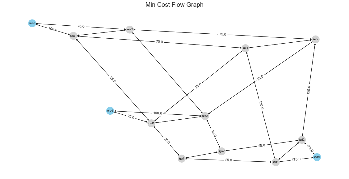 Min Cost Flow Graph