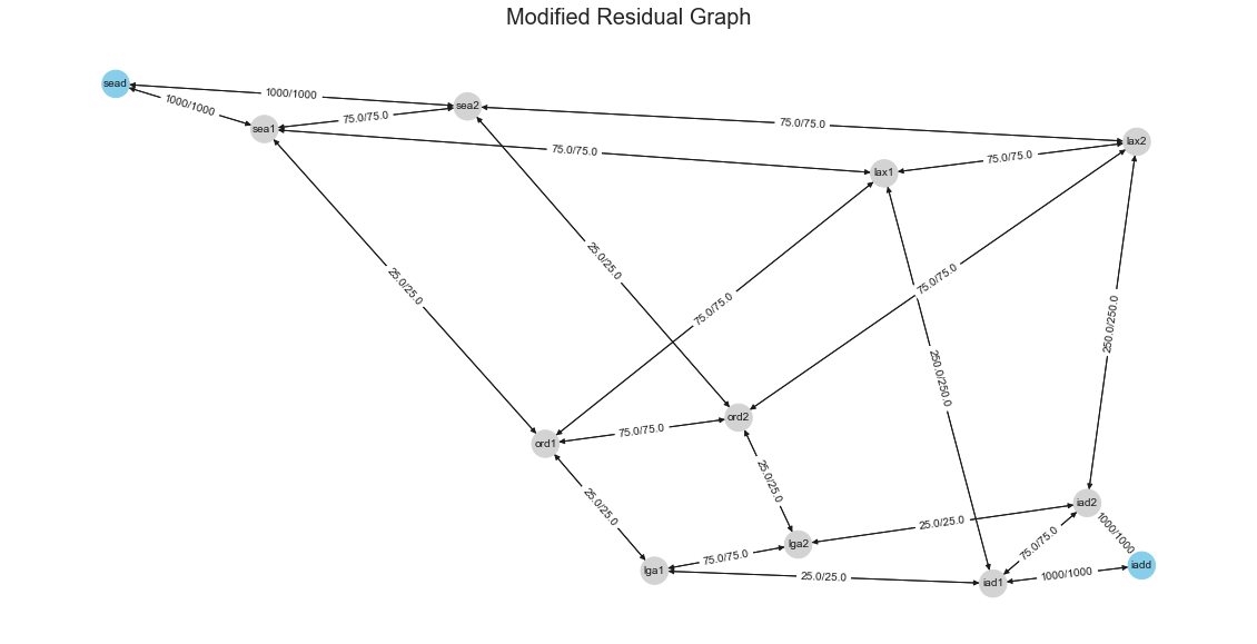 Modified Residual Graph