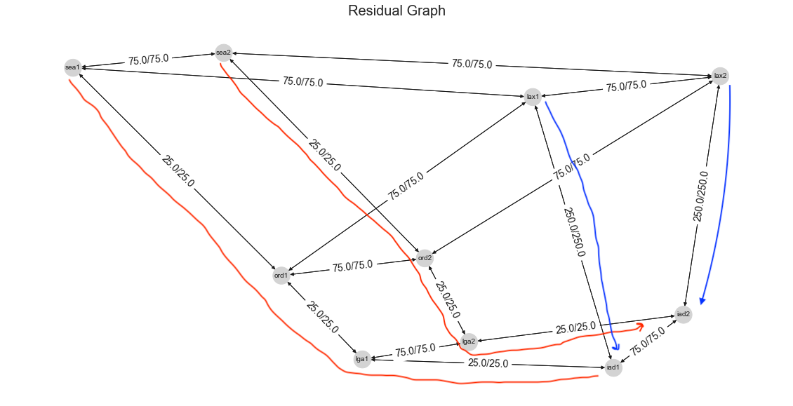 Residual Graph