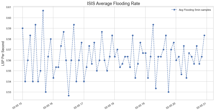 Flooding Rate