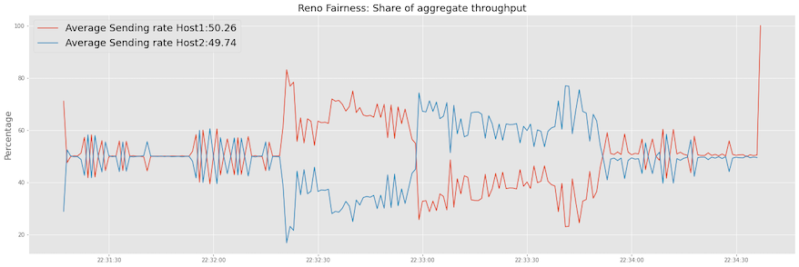 Two Reno Flow Fairness
