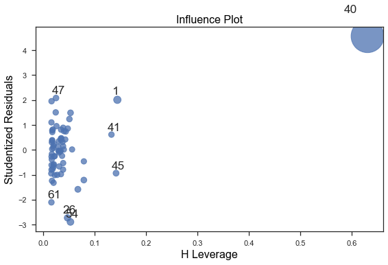 influence plot