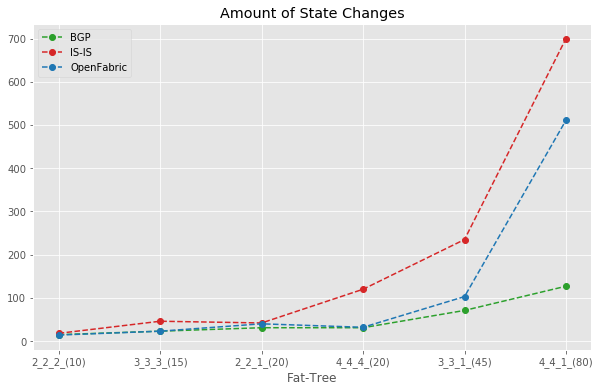 Amount of State Changes
