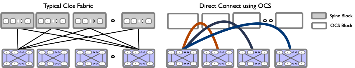 Clos and Direct Connect