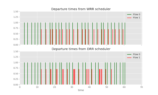 WRR vs DRR