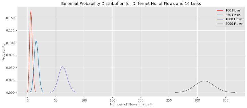 Binomial Distributions of flows