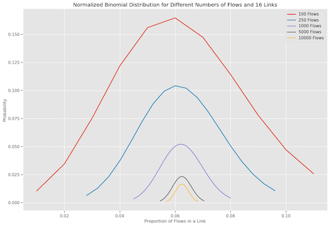Binomial Distributions Normalized