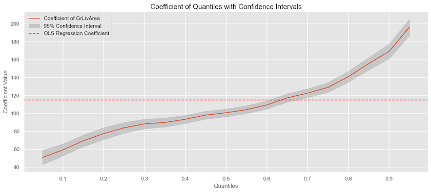 Quantile Coefficients