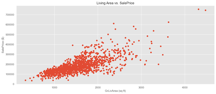 Sales Prive vs Living Area