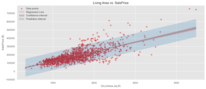 Linear regression on Sales Prive vs Living Area