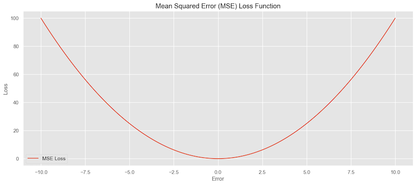 MSE Loss Function