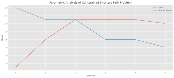 parametric analysis