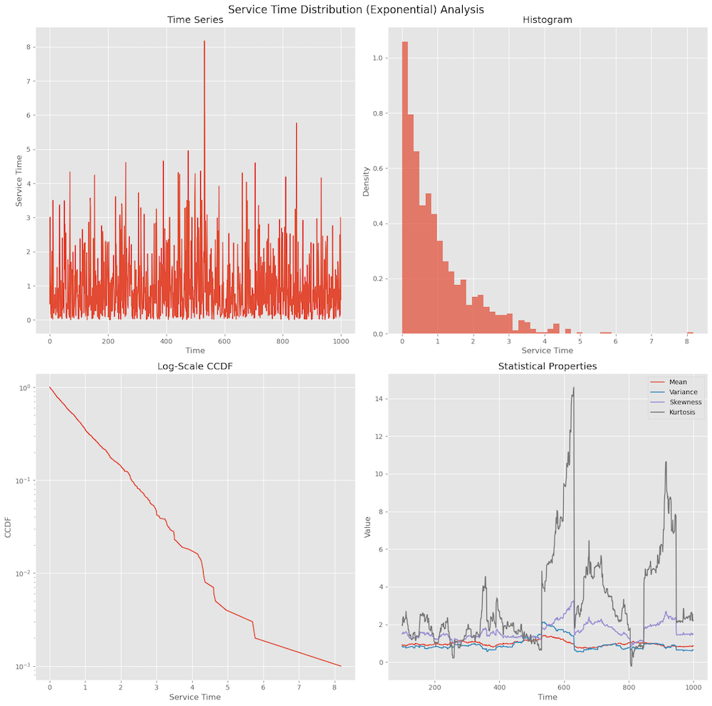 Service Distribution