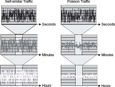 Self-Similar vs Poisson