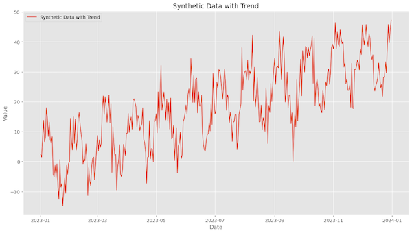 Seasonality with Trend