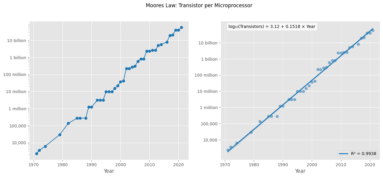 Moore's Law