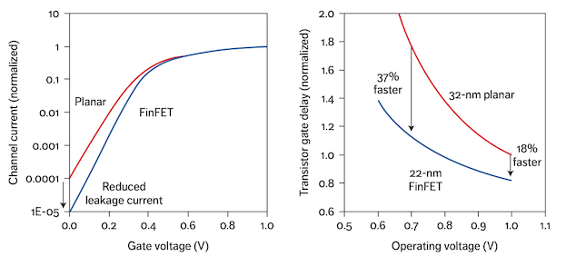 Operating Voltage and Delay