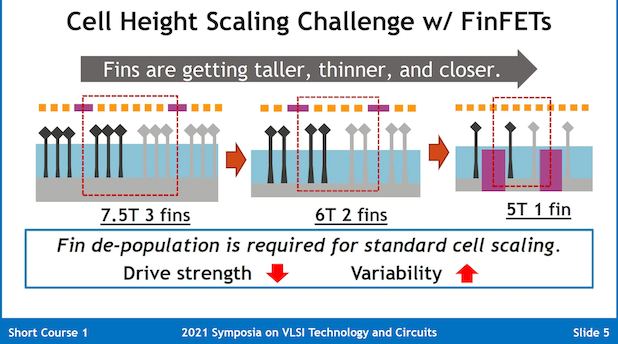 Fin Scaling