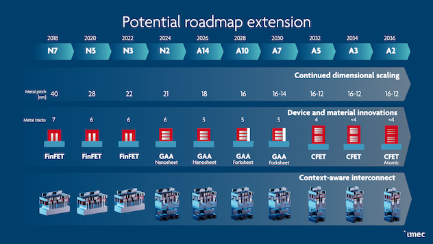 IMEC Roadmap