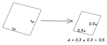 0.7x Scaling