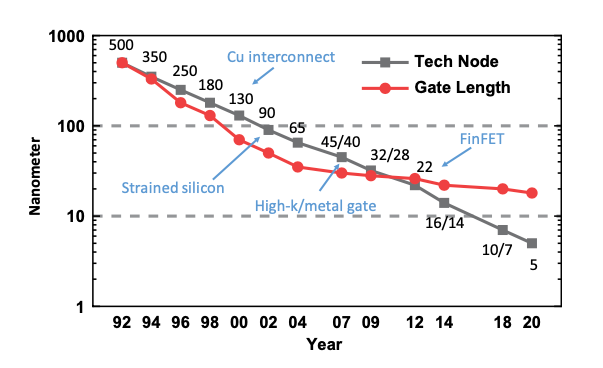 Node and Gate Length Scaling