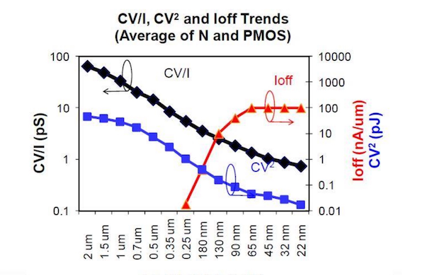 CMOS Scaling