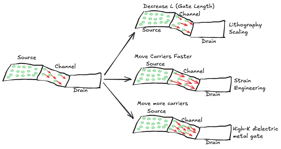 Performance Scaling Options