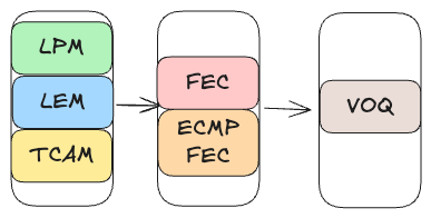 Router Architecture