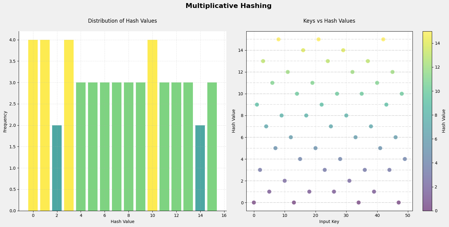 Multiplicative Hashing