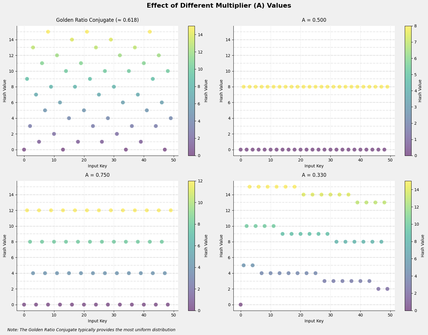 Effect of Different Multiplier values