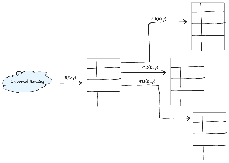 Universal Hashing