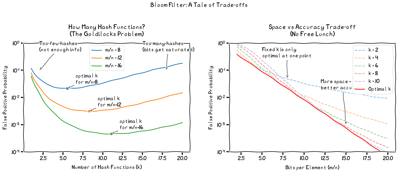 Optimal Bloom Filter