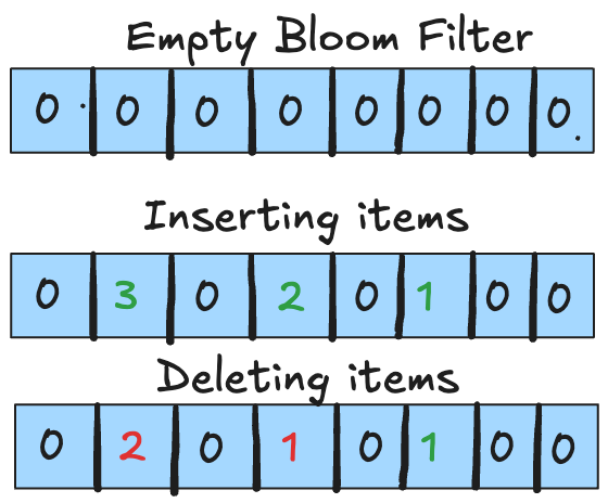 Counting Bloom Filters