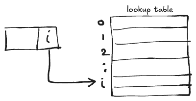 Lookup Table