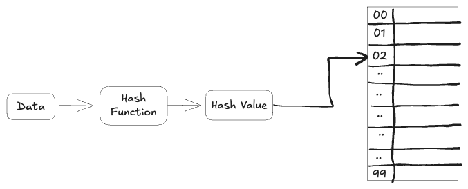 Hash Table