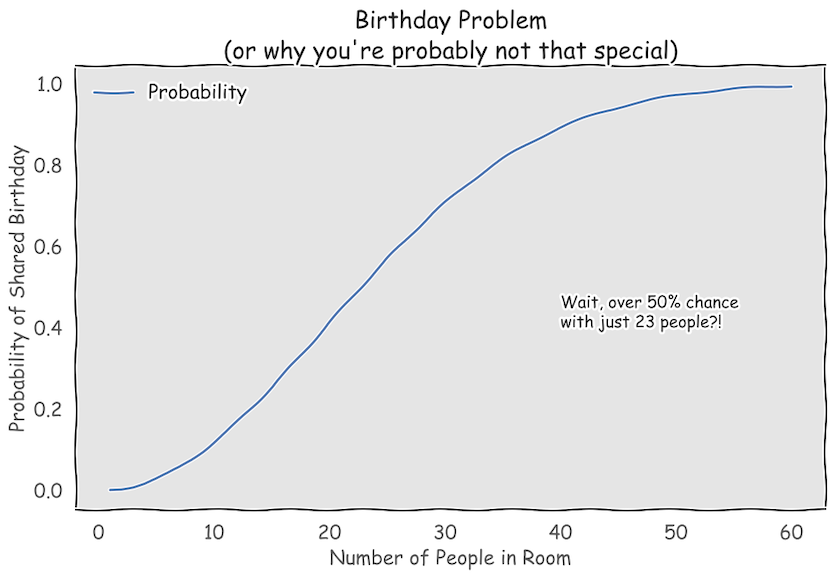 Birthday Paradox