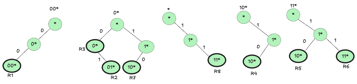 F2 Trie