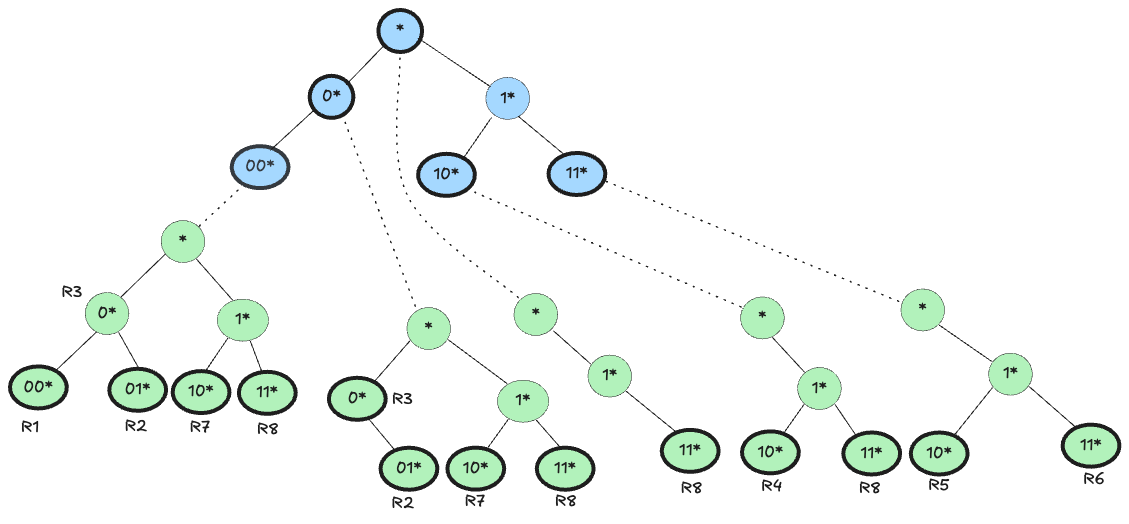 Set Pruning Trie