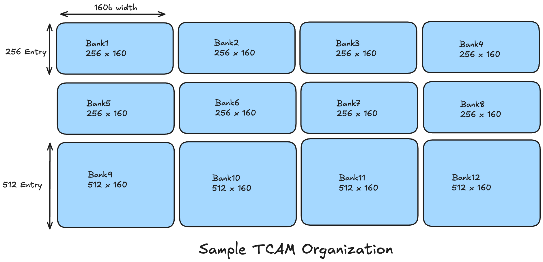 TCAM Banks