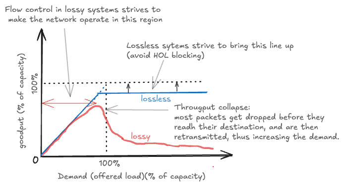 Lossy vs. Lossless