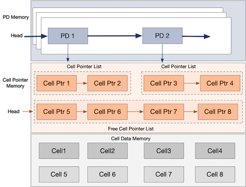MemoryStructure