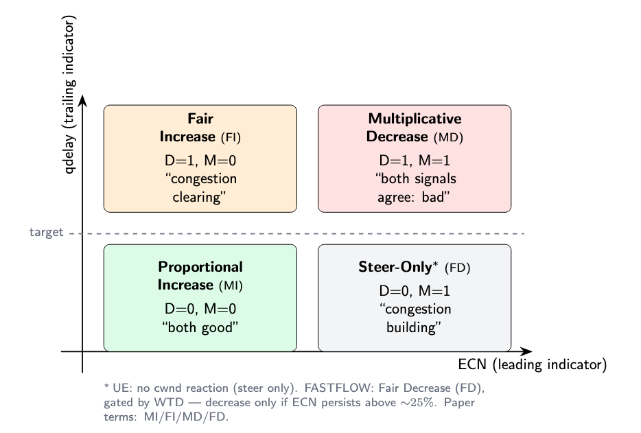 Four Quadrants
