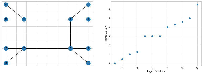 Eigen Values of Graph Laplacian