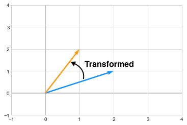 Transformed Vector (1,3)